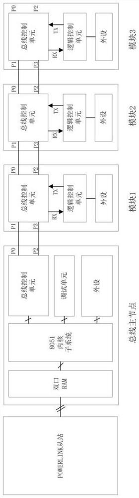 powerlink slave station module expansion system and interaction method between slave station and bus master node