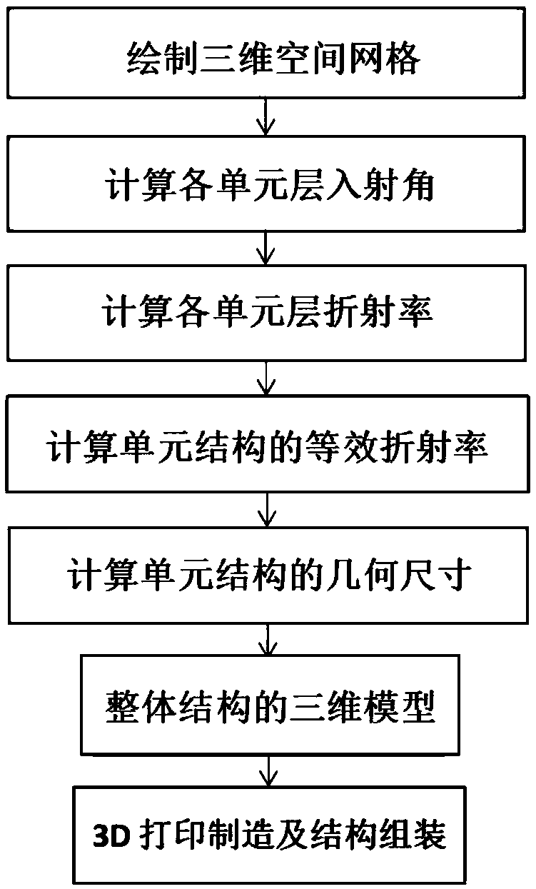 A method of manufacturing invisible electromagnetic wave structure