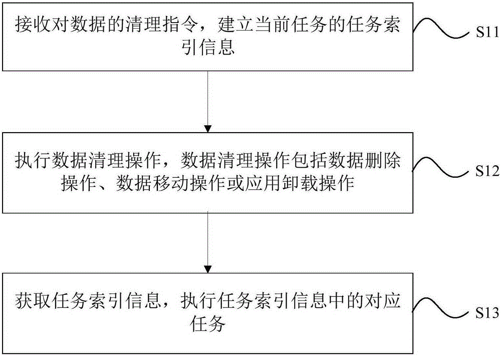 Data processing method and mobile terminal