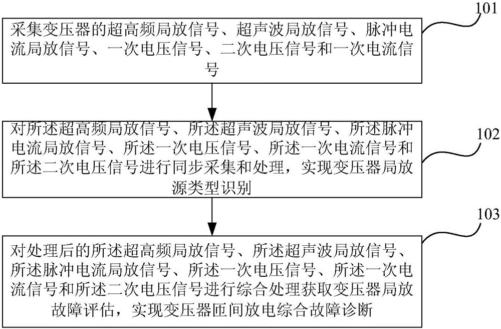 A comprehensive fault diagnosis method and system for transformer turn-to-turn discharge