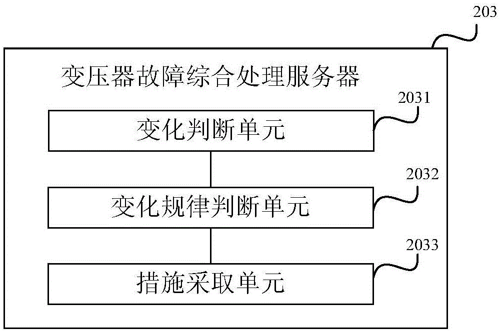 A comprehensive fault diagnosis method and system for transformer turn-to-turn discharge