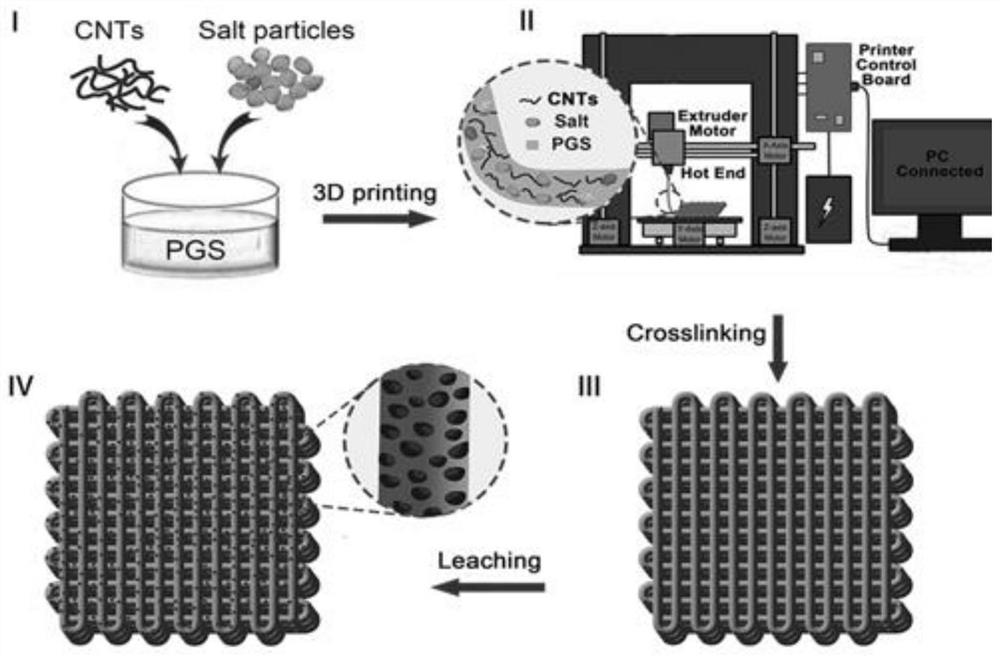 A poly(glyceryl sebacate) 3D printed nanogenerator and its preparation method and application