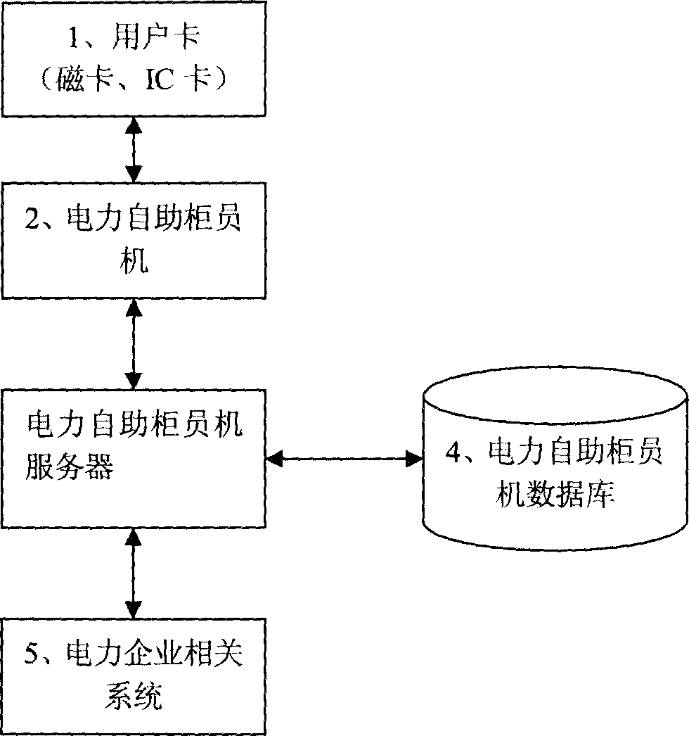 Self-service charging and electricity buying system