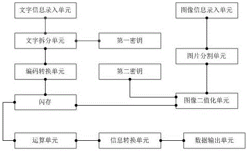 Encryption device and method based on image recognition technology