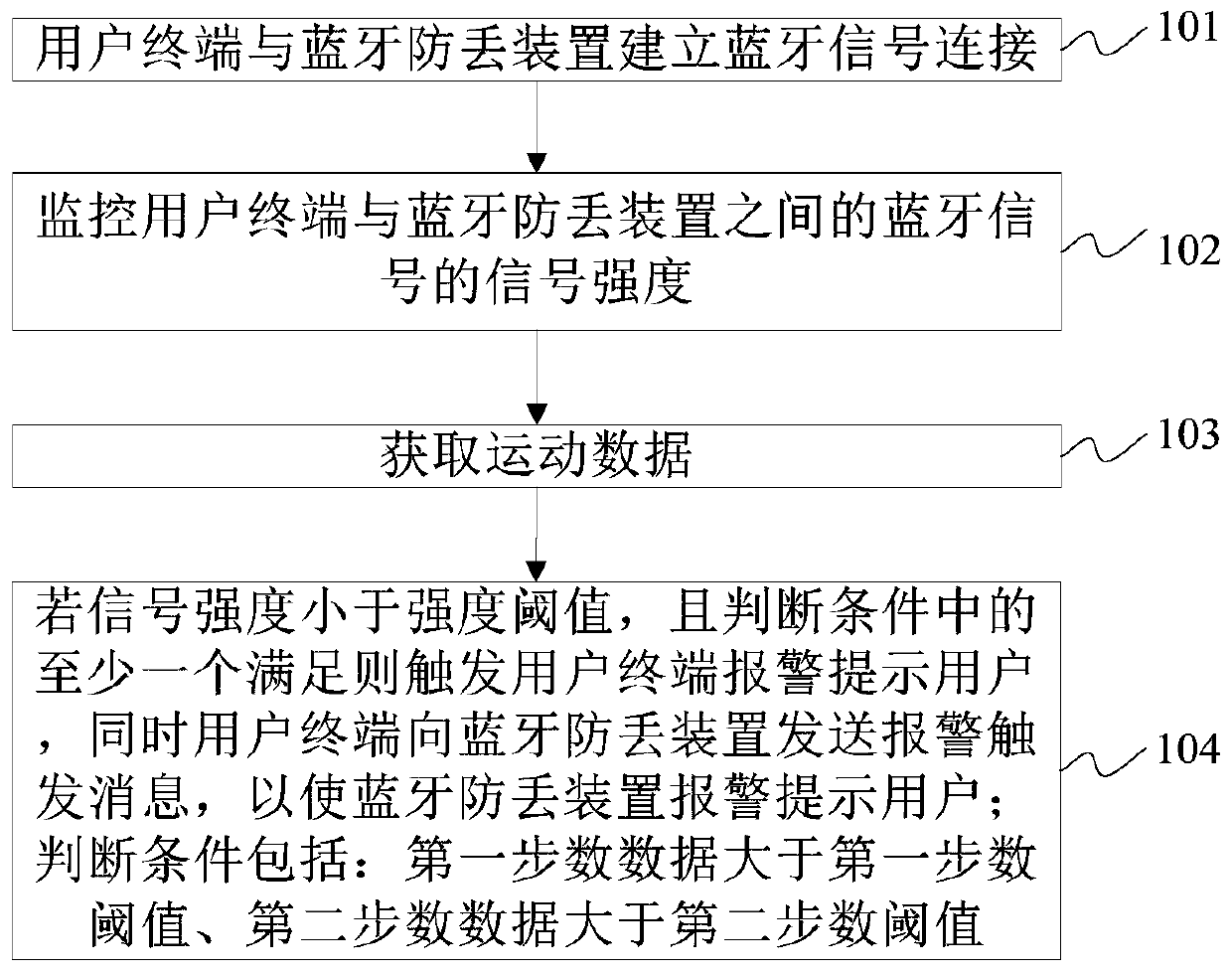 Method and device for preventing false alarm of Bluetooth anti-lost device