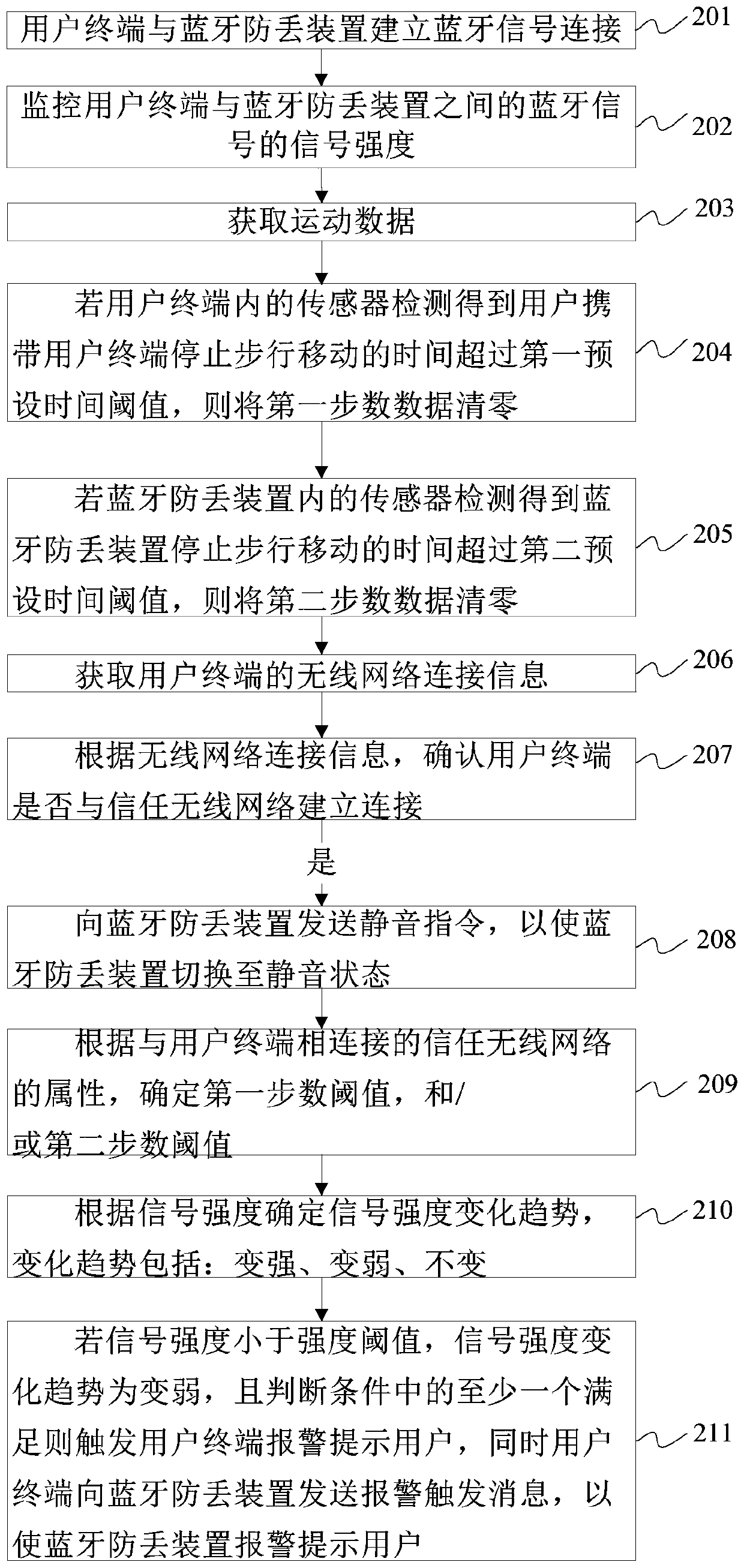 Method and device for preventing false alarm of Bluetooth anti-lost device