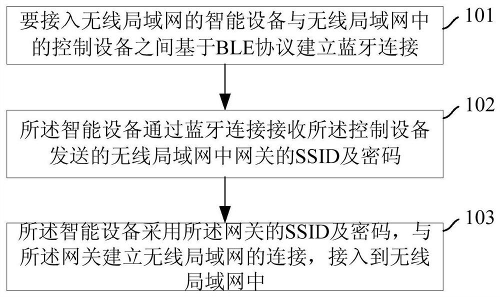 Method, system and apparatus for accessing intelligent device to wireless local area network