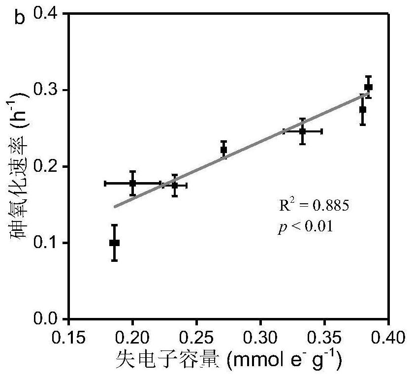 Method for evaluating electron loss capability of micro-plastic through trivalent arsenic oxide rate of micro-plastic