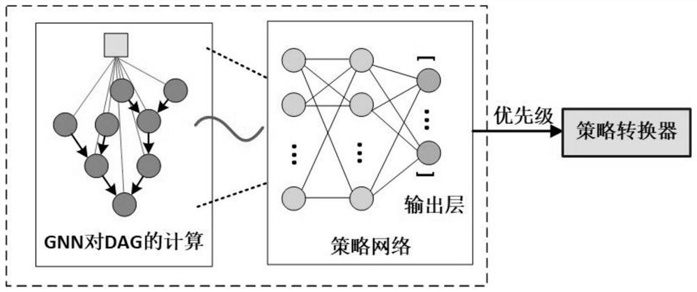 Multi-coflow scheduling method based on graph neural network deep reinforcement learning