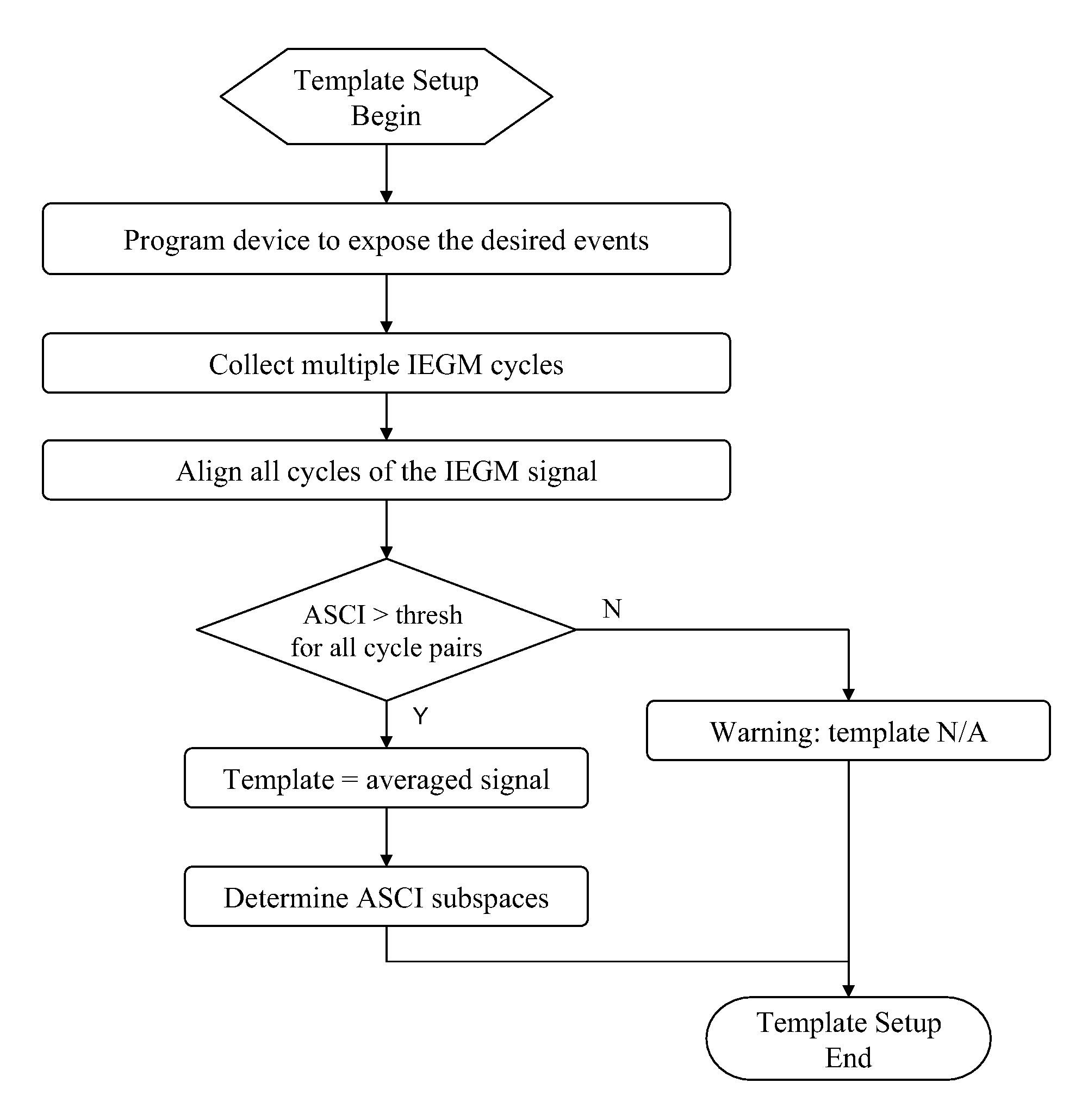 Device, method and computer-readable storage medium for enhanced sense event classification in implantable devices by means of morphology analysis