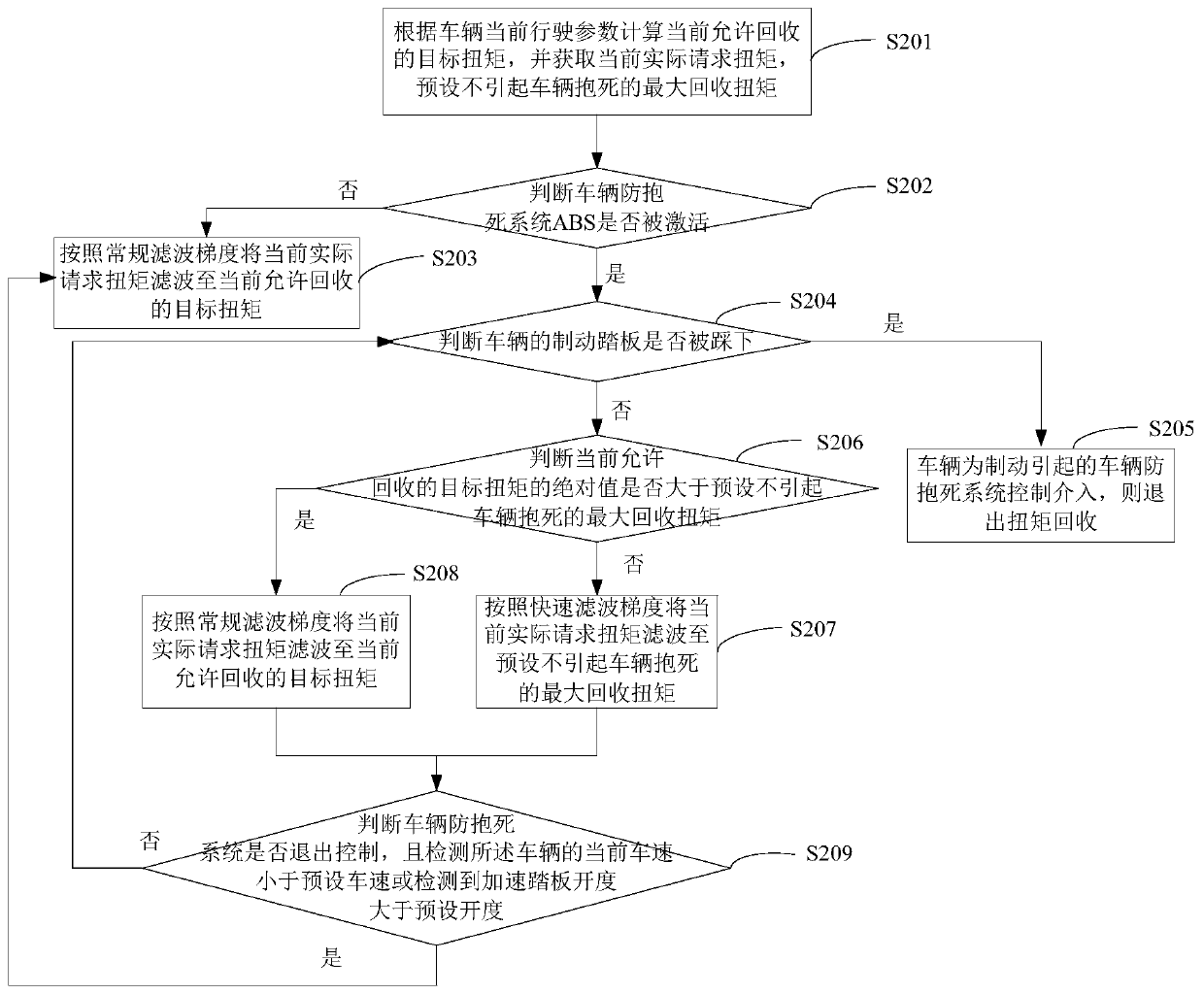 A torque recovery control method and control system for a pure electric vehicle