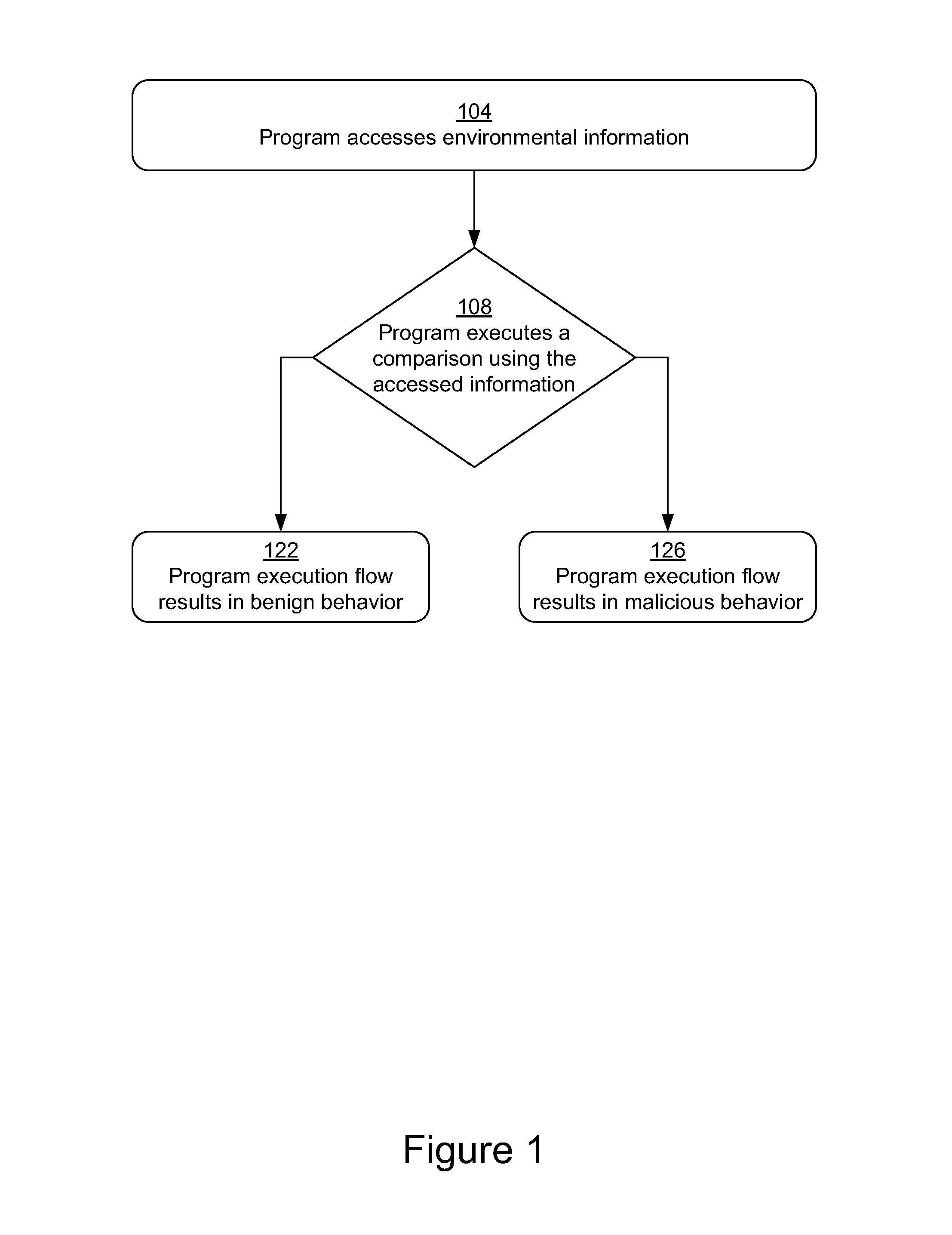 Methods and systems for malware detection based on environment-dependent behavior