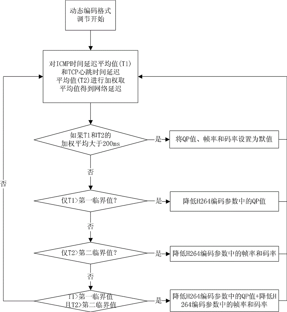 Audio and video remote monitoring method and system based on 3G network