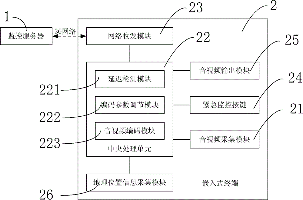 Audio and video remote monitoring method and system based on 3G network