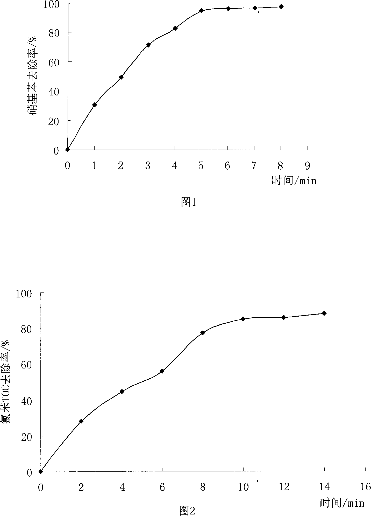 Metal/titanic oxide catalyst for catalytic oxidation and preparation thereof