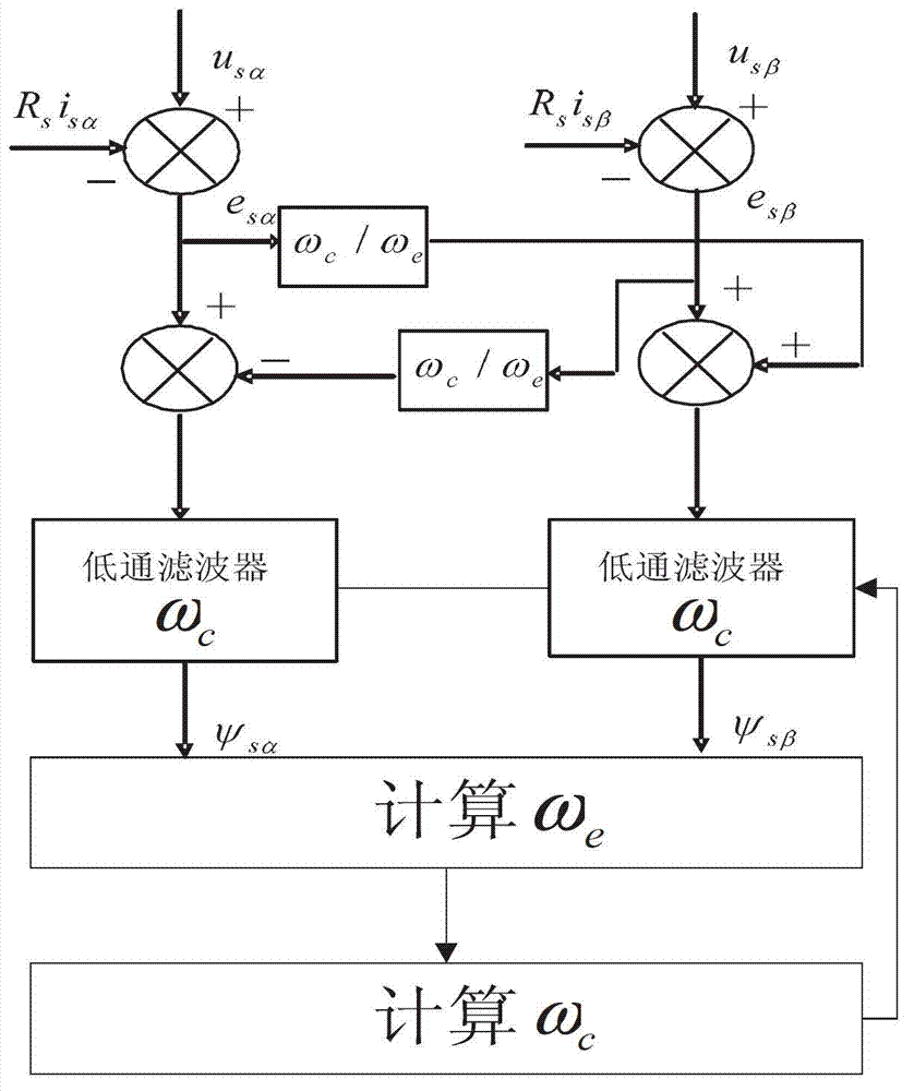 Motor stator flux linkage estimating method