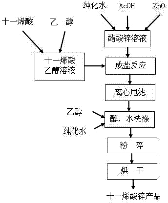 Production method for zinc undecylenate