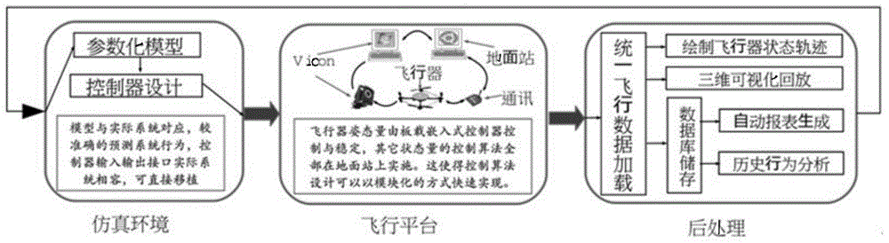 External vision-based four-rotor unmanned aerial vehicle fully-autonomous flight control system