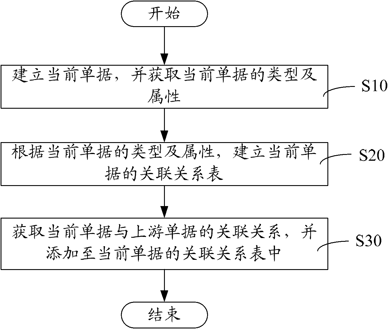 Document associating method and system