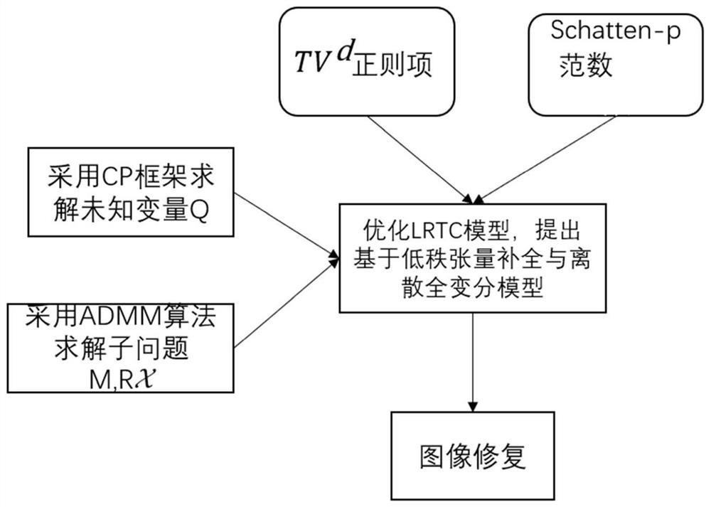 An Image Restoration Method Based on Low-rank Tensor Completion and Discrete Total Variation