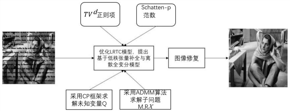 An Image Restoration Method Based on Low-rank Tensor Completion and Discrete Total Variation