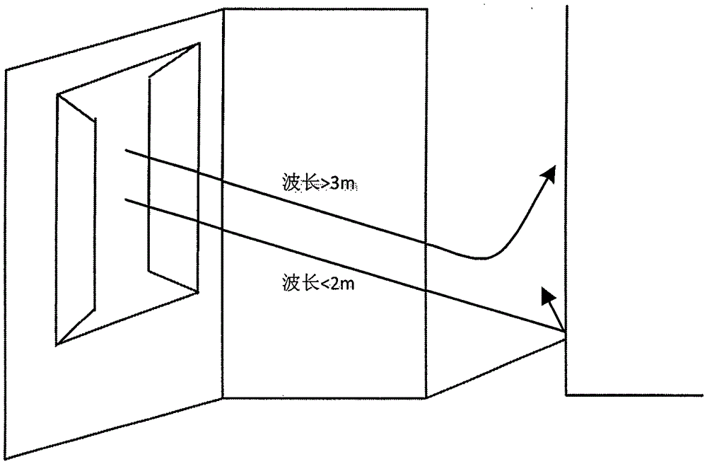 Indoor position fingerprint locating method based on FM and DTMB signals