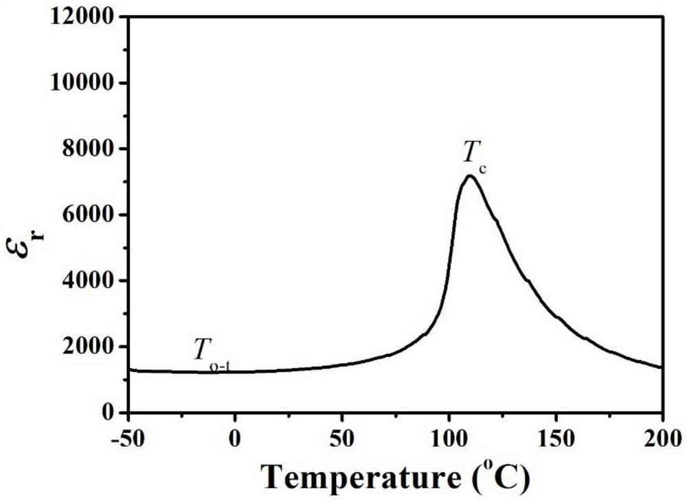 Tetragonal phase A and B site co-substituted lead-free piezoelectric textured ceramic with excellent temperature stability as well as preparation method and application of tetragonal phase A and B site co-substituted lead-free piezoelectric textured ceramic