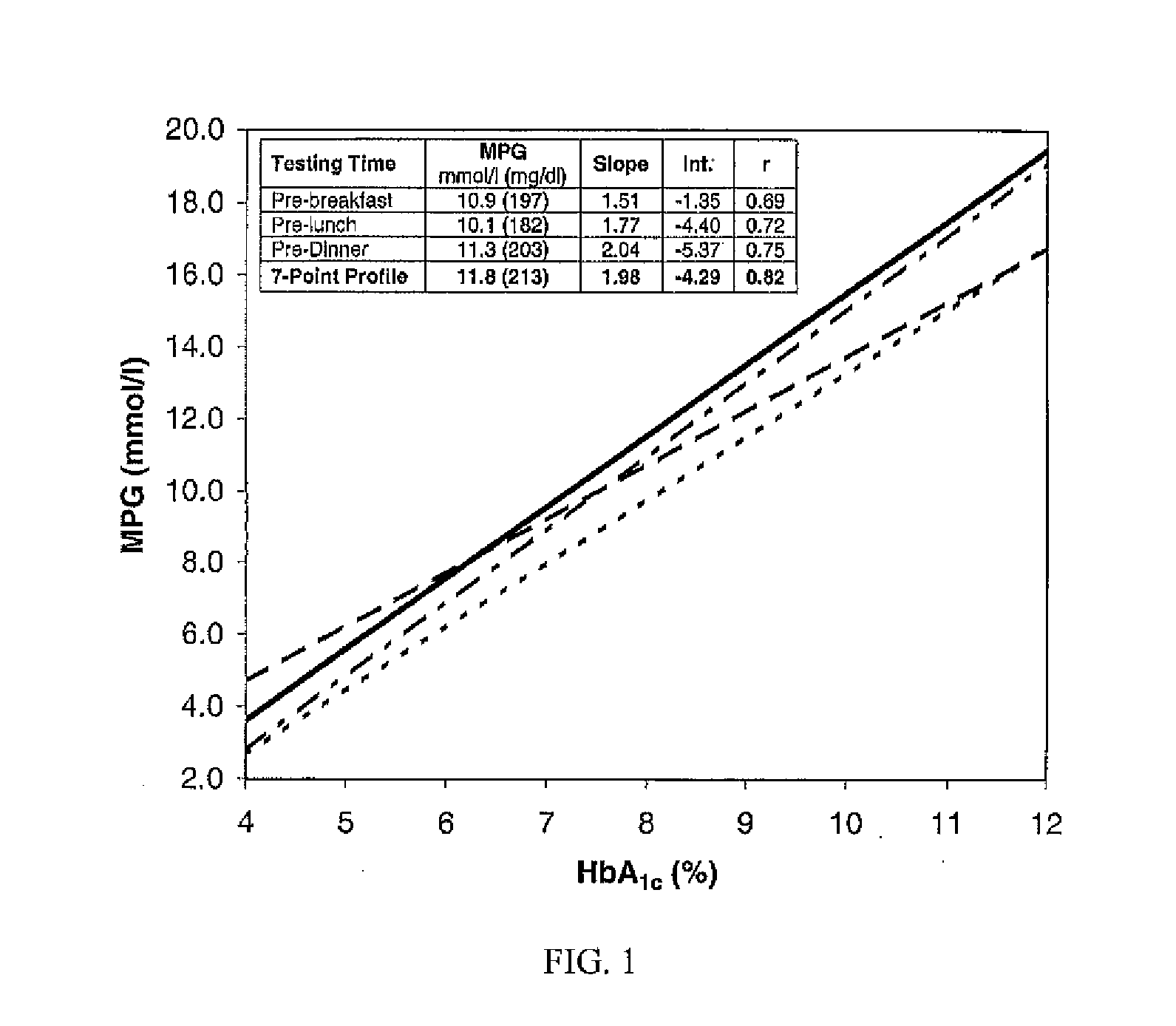 Molecules to Perfect HbA1c Levels