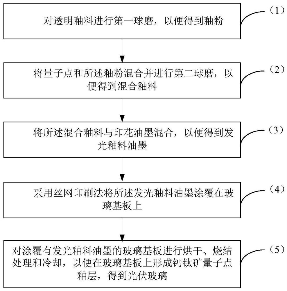 Perovskite quantum dot glaze, photovoltaic glass and preparation method thereof, and photovoltaic module