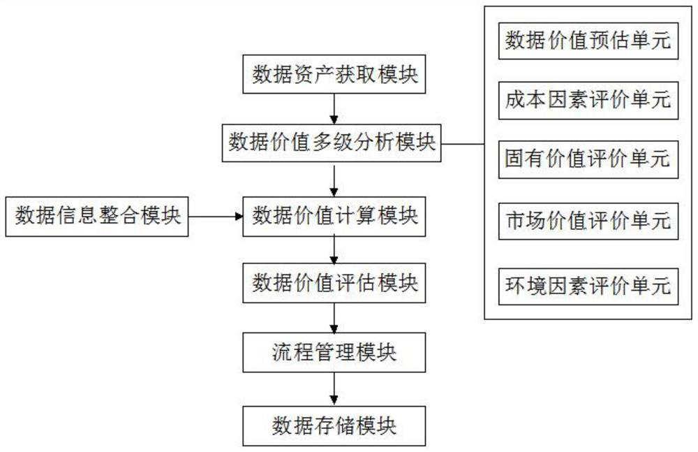 Data asset value evaluation system and method