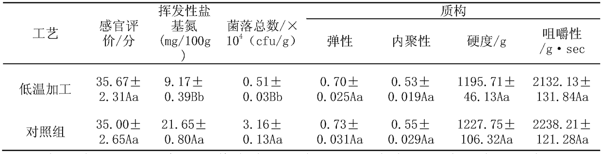 Low-temperature green processing production method and braising method of sauce braised pork product