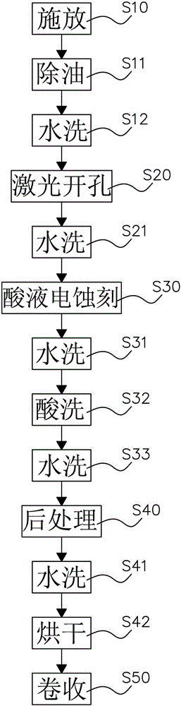 Continuous Processing Method of Porous Current Collector Metal Material