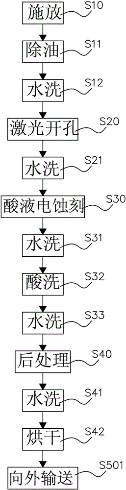 Continuous Processing Method of Porous Current Collector Metal Material