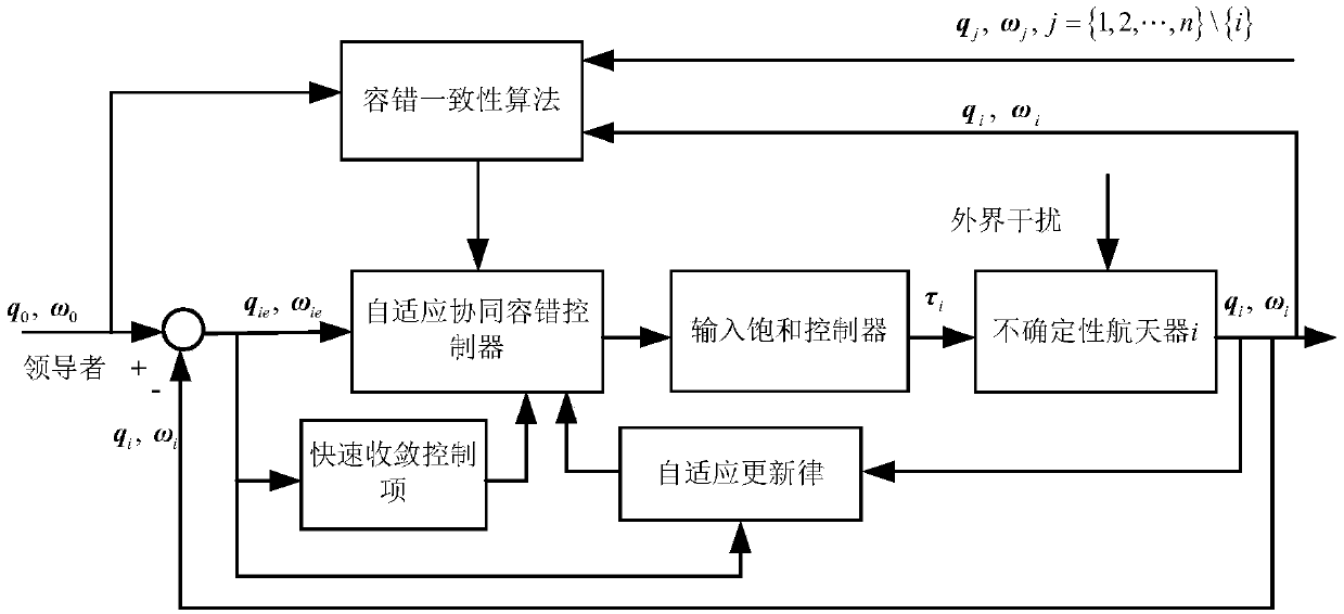 Spacecraft amplitude limiting adaptive attitude cooperative fault tolerant control method