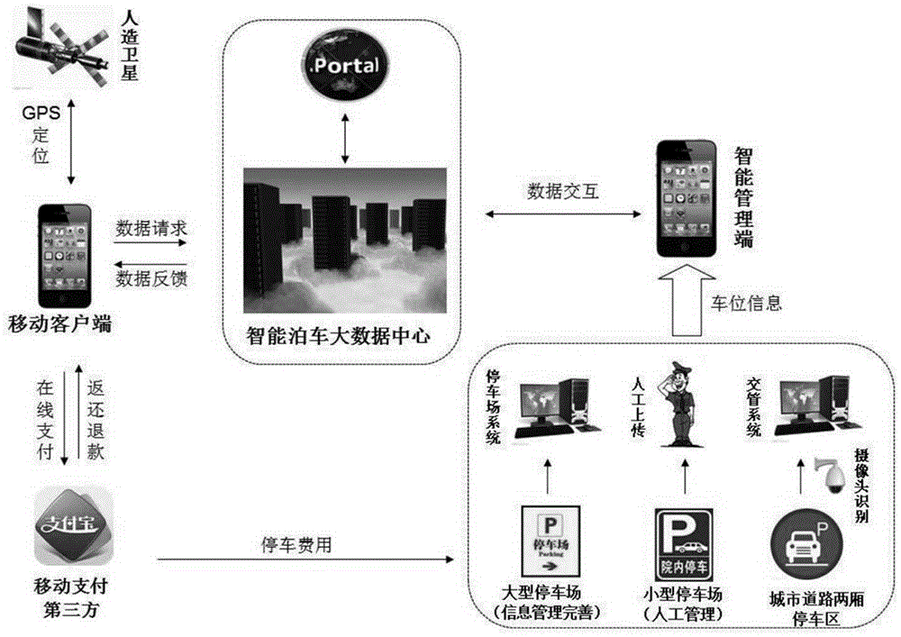 A city-level intelligent parking service system and parking scheduling method