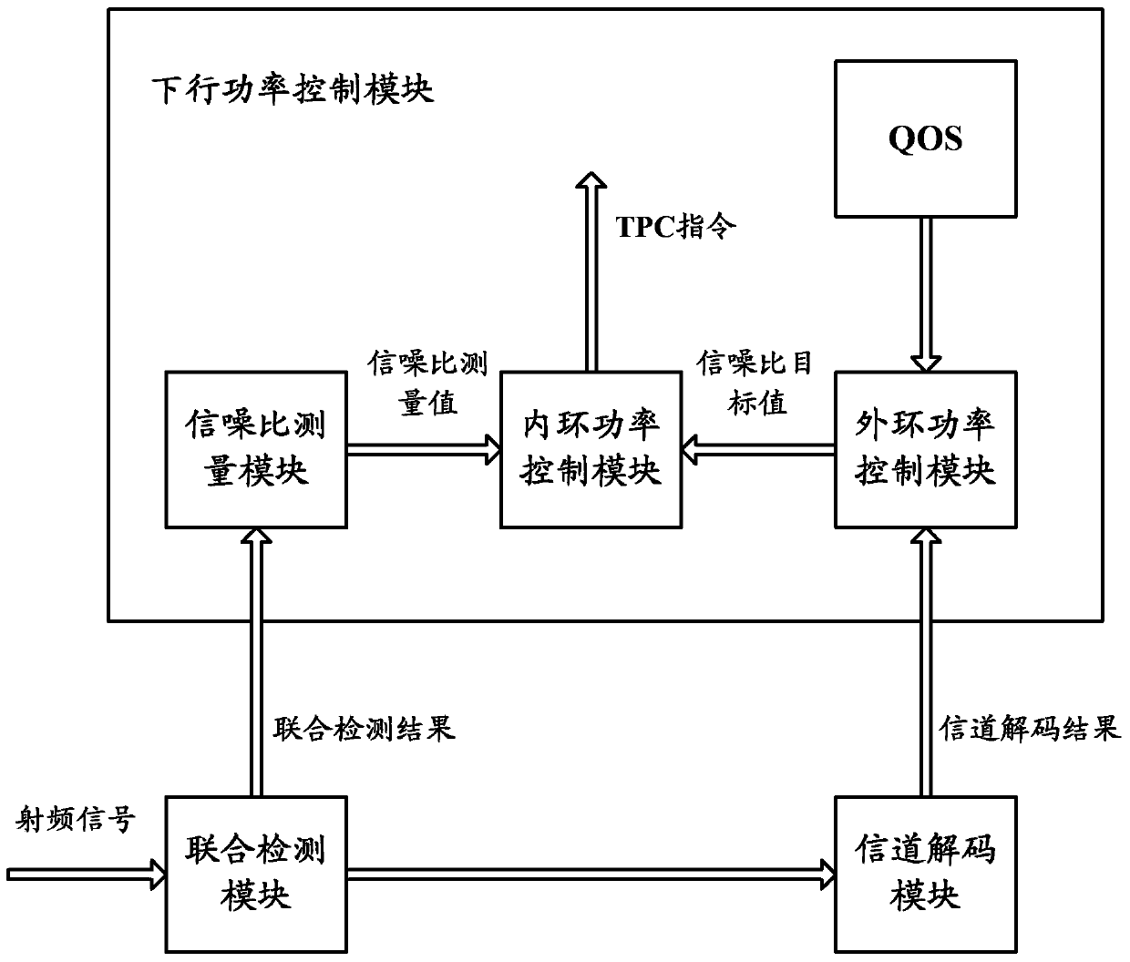 A downlink power control method and user equipment