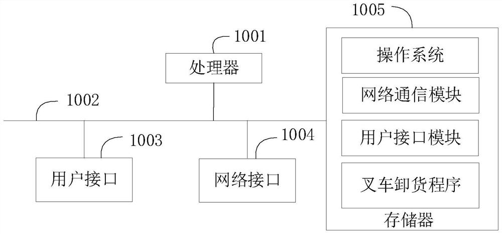 Forklift unloading method, forklift and computer readable storage medium