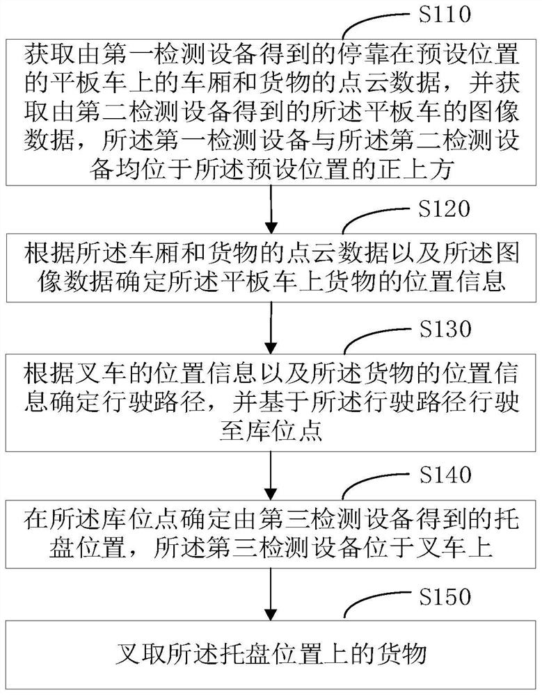 Forklift unloading method, forklift and computer readable storage medium