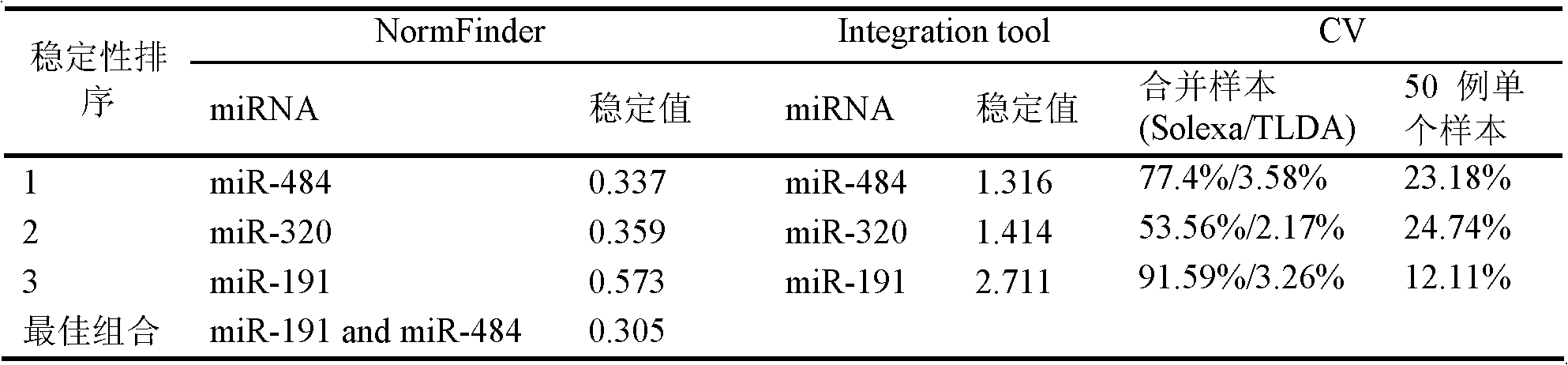 Internal reference for detecting miRNA (micro Ribonucleic Acid) in serum/blood plasma and application of internal reference