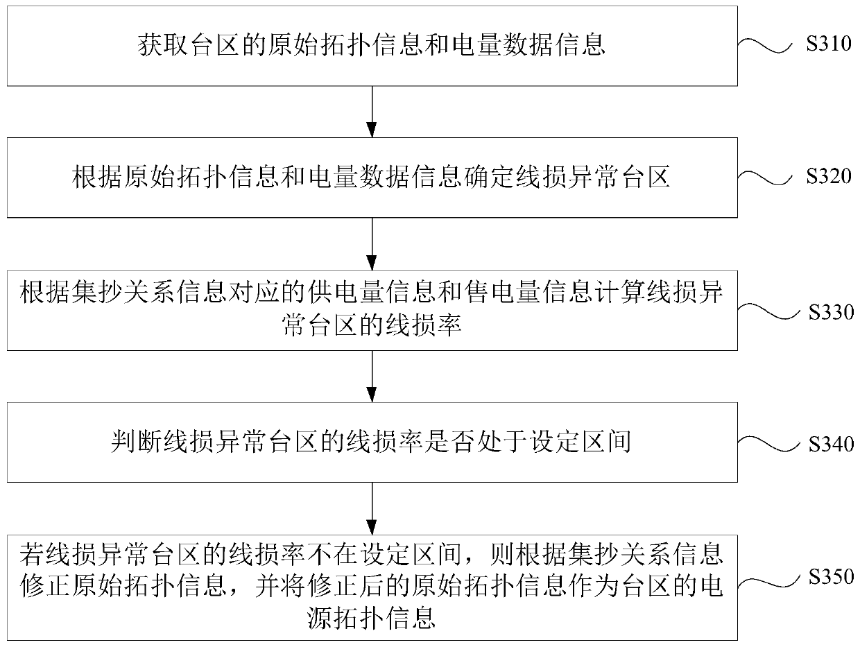 Power supply topology information correction method, system and device, and storage medium