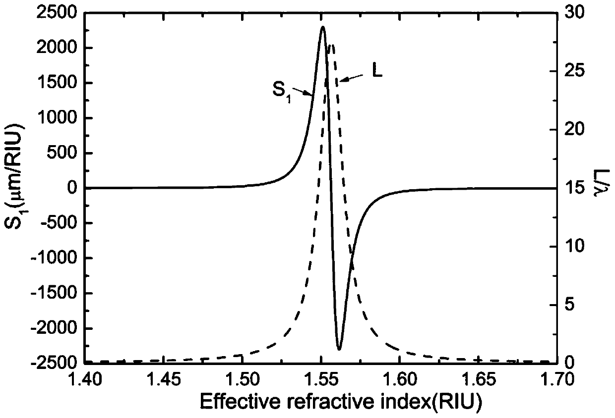 Infrared waveband SPR refractive index sensor