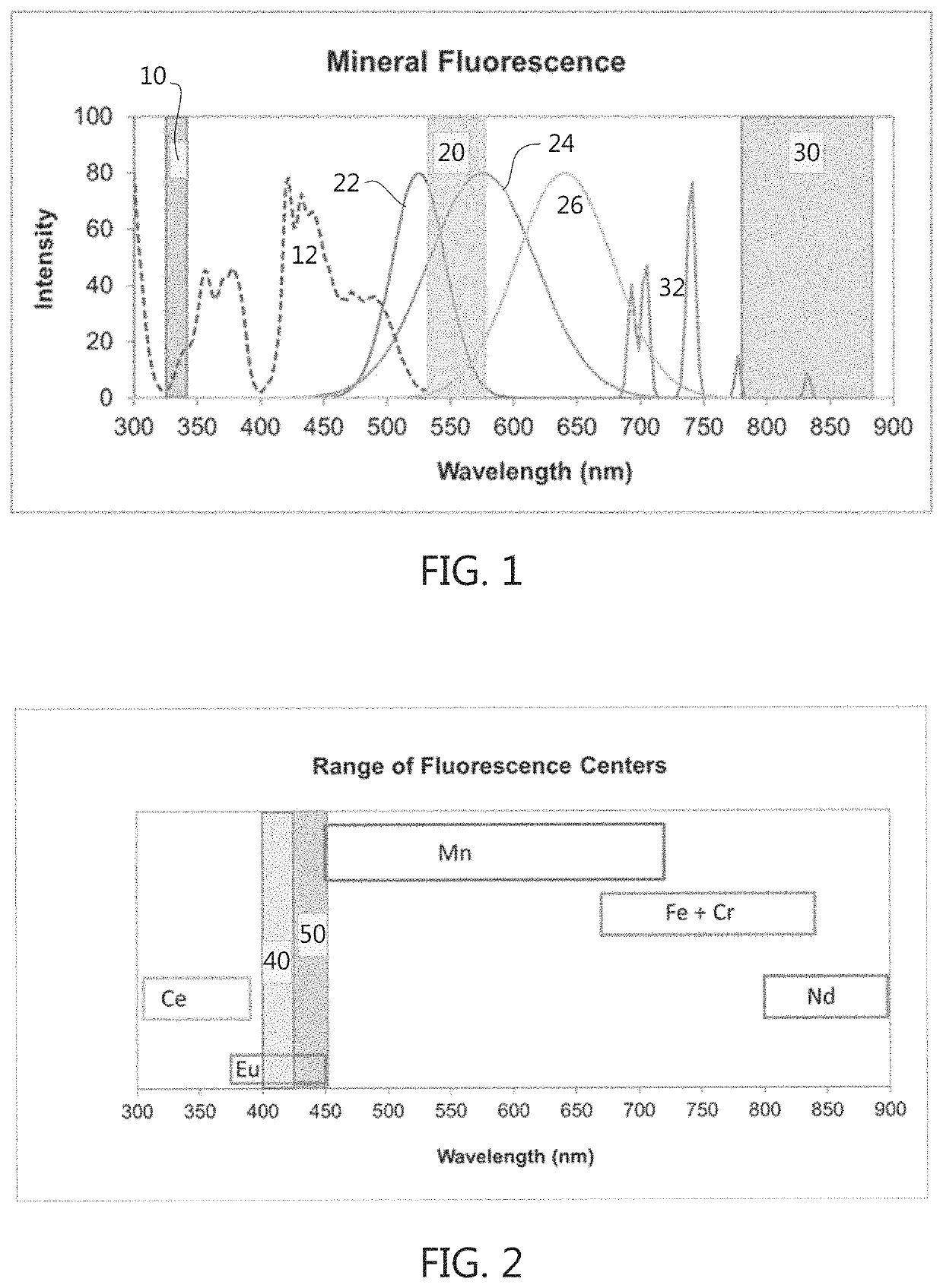 Raman spectroscopy for minerals identification