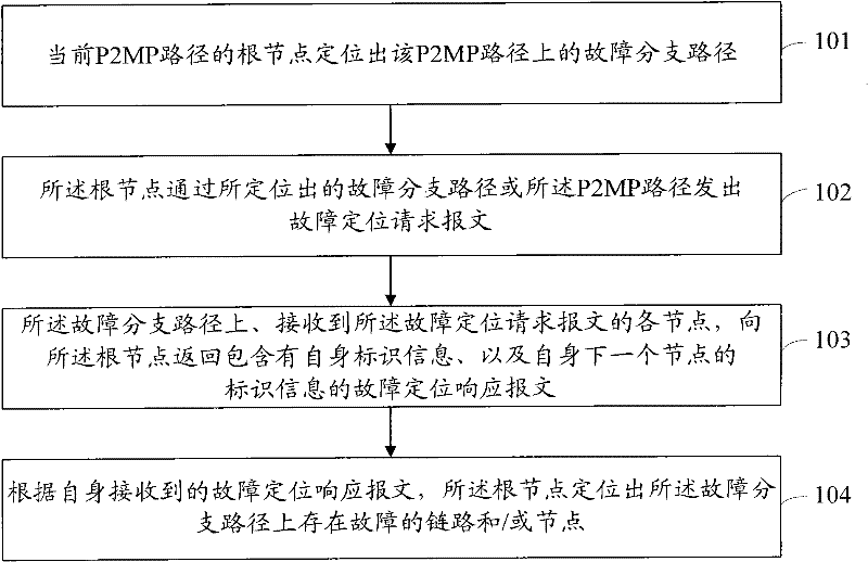 Fault positioning method and system for point 2 multiple point (P2MP) path