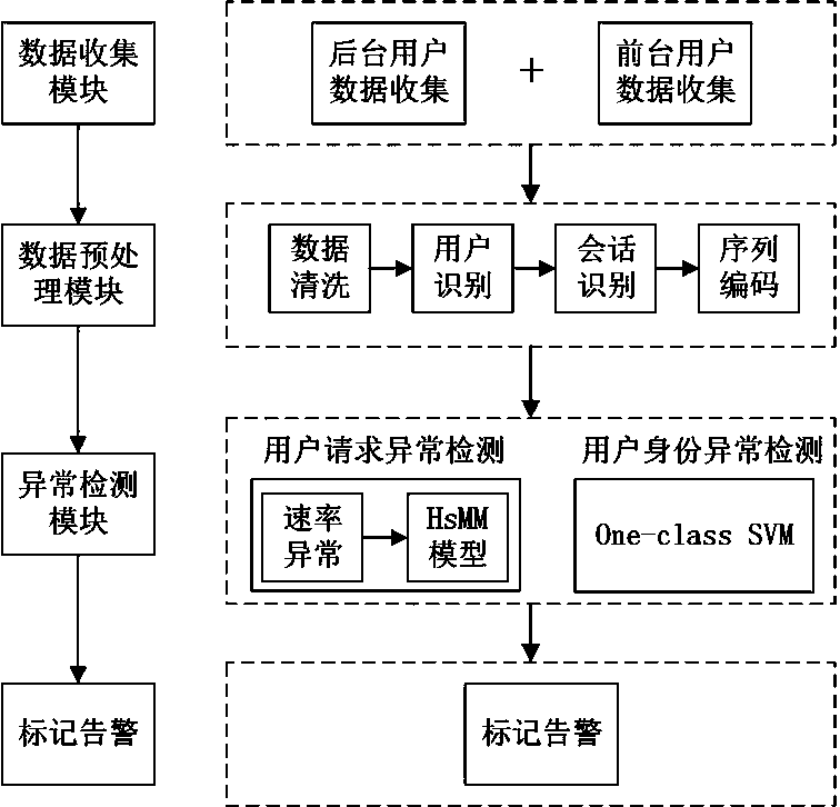 Web anomaly detection system based on user behaviors