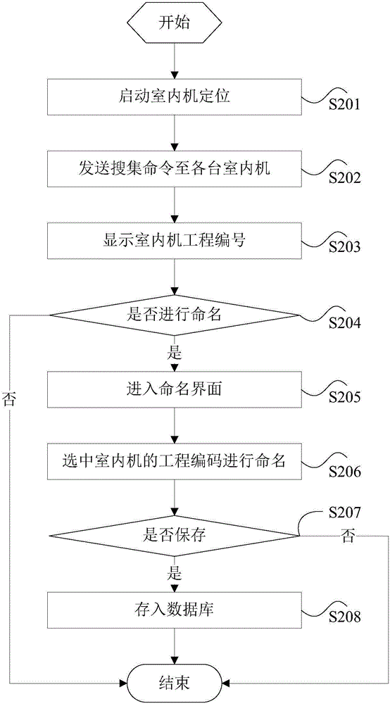 Positioning method and device of indoor units of air conditioner and integrated controller