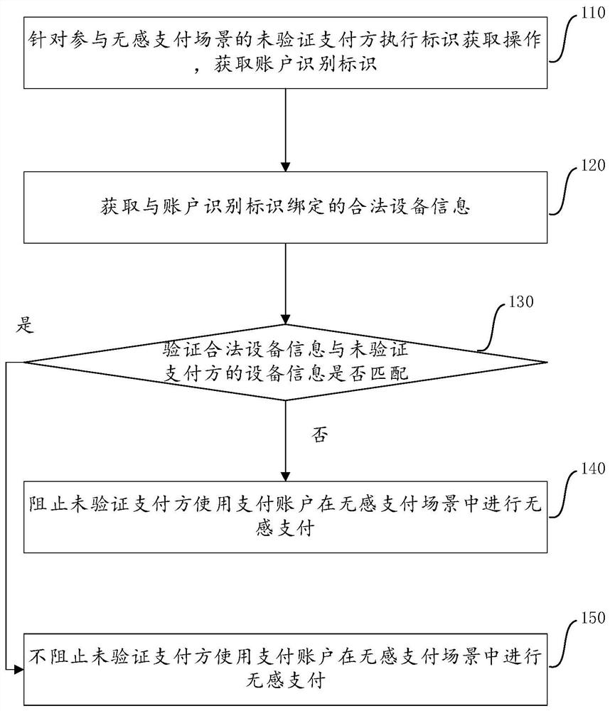 Non-inductive payment method and device and electronic equipment ...