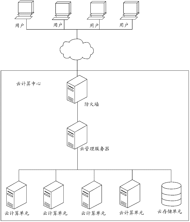 Resource scheduling method, device and cloud management server based on private cloud computation