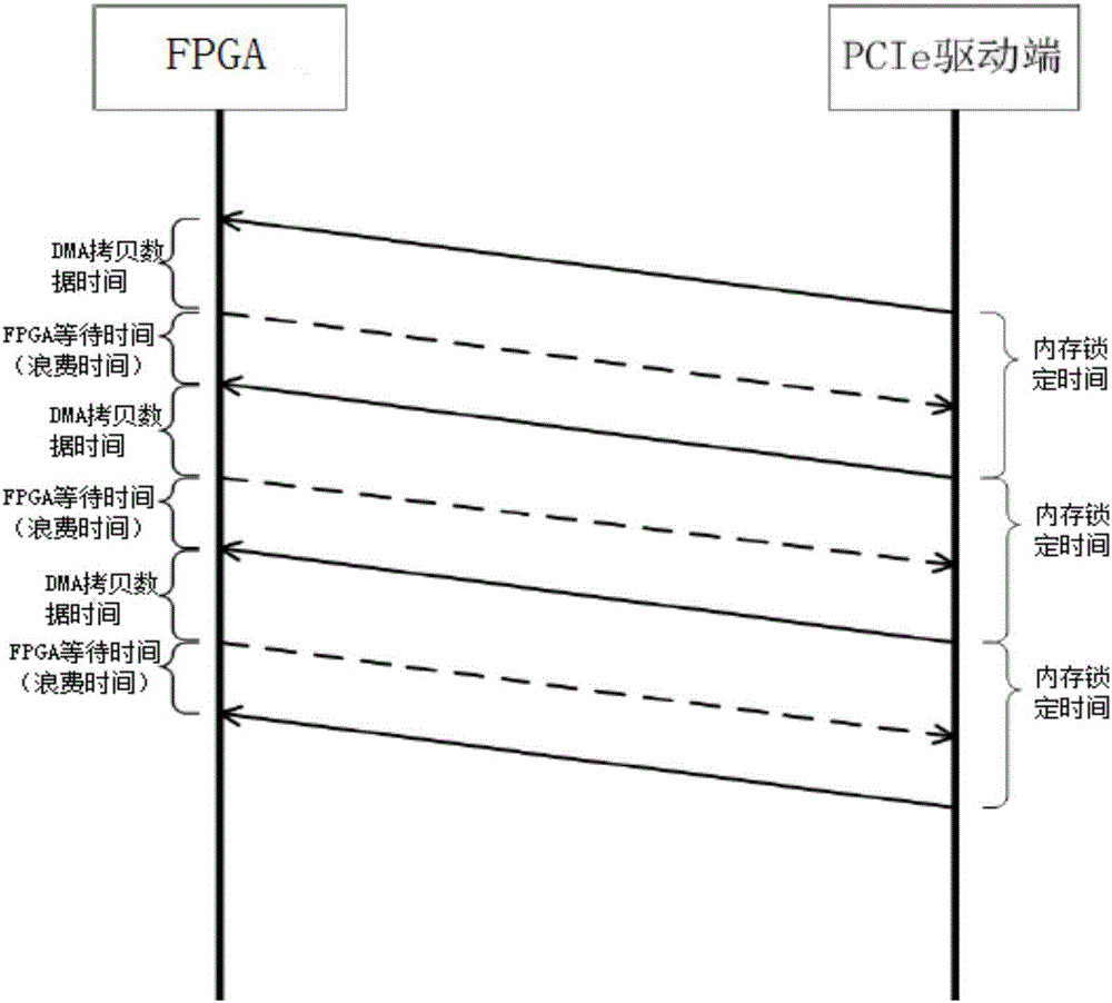 FPGA heterogeneous acceleration system, data transmission method and FPGA
