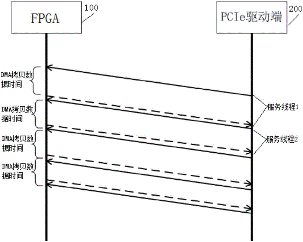 FPGA heterogeneous acceleration system, data transmission method and FPGA