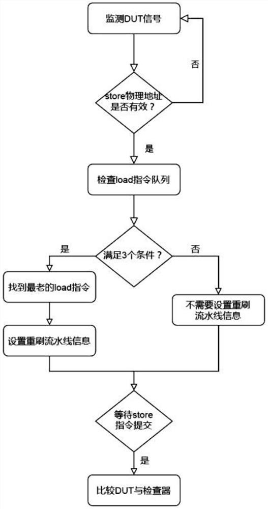 Verification method and system for memory disambiguation in processor